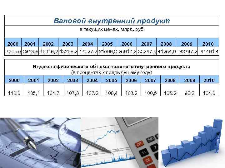 Валовой внутренний продукт в текущих ценах, млрд. руб. 2000 2001 2002 2003 2004 2005