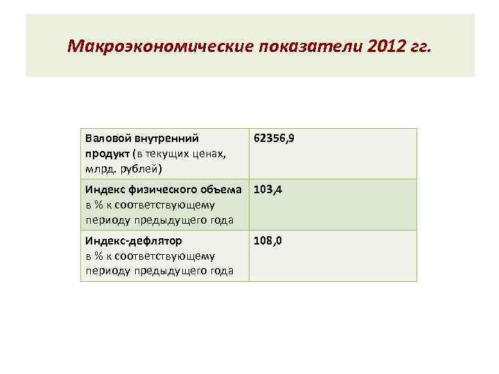 Макроэкономические показатели 2012 гг. Валовой внутренний продукт (в текущих ценах, млрд. рублей) 62356, 9