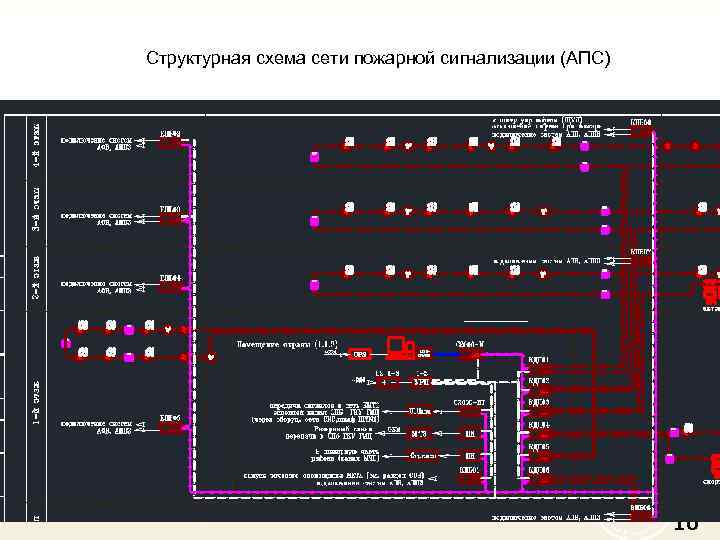 Структурная схема сети пожарной сигнализации (АПС) 10 