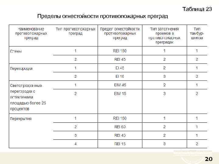 Таблица 23 Пределы огнестойкости противопожарных преград 20 
