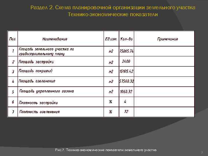 Раздел 2. Схема планировочной организации земельного участка Технико-экономические показатели Рис. 7. Технико-экономические показатели земельного