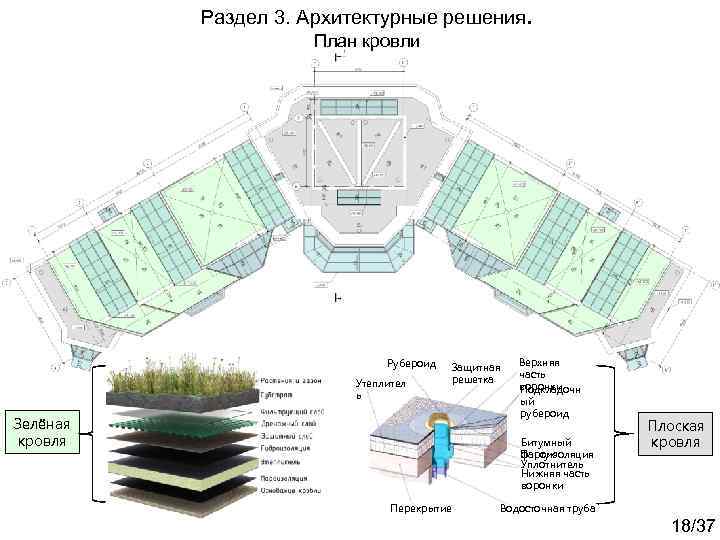 Раздел 3. Архитектурные решения. План кровли Рубероид Утеплител ь Защитная решетка Зелёная кровля Верхняя