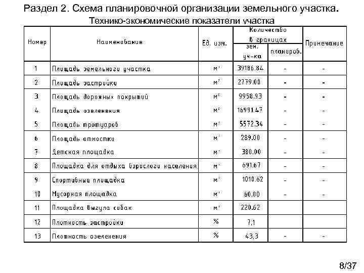 Раздел 2. Схема планировочной организации земельного участка. Технико-экономические показатели участка 8/37 