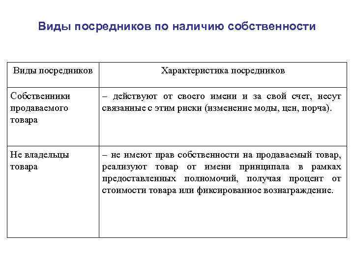 Виды посредников по наличию собственности Виды посредников Характеристика посредников Собственники продаваемого товара – действуют