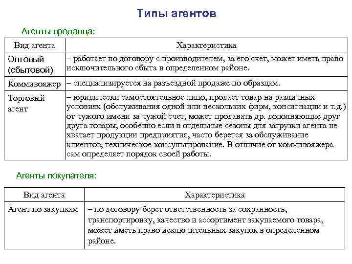 Типы агентов Агенты продавца: Вид агента Оптовый (сбытовой) Характеристика – работает по договору с