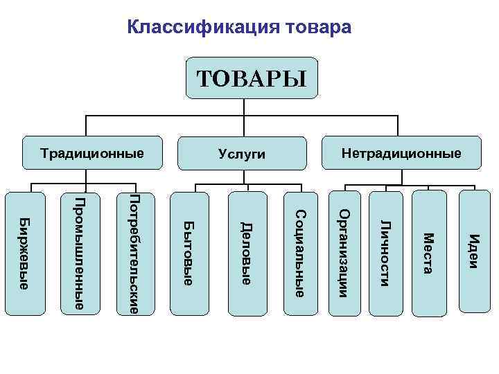 Виды производимого товара