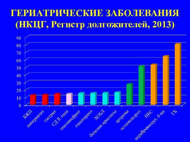 ГЕРИАТРИЧЕСКИЕ ЗАБОЛЕВАНИЯ (НКЦГ, Регистр долгожителей, 2013) 