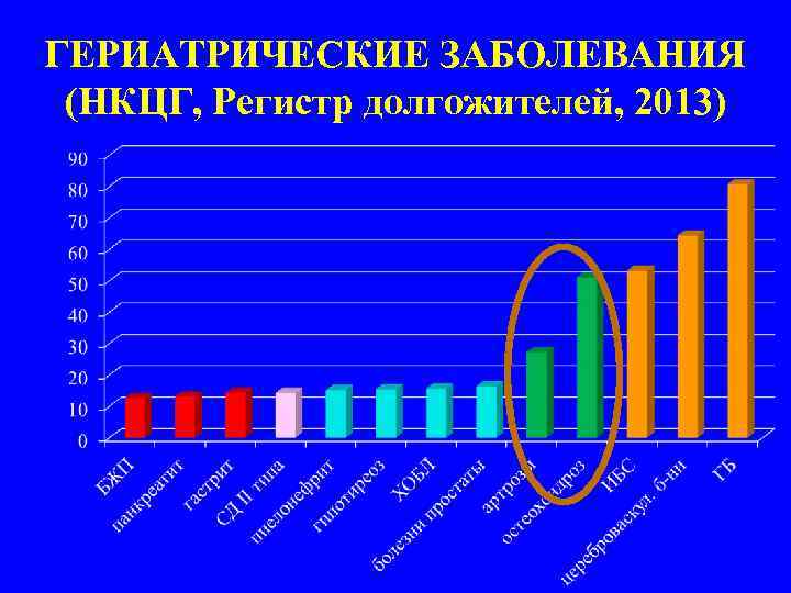 ГЕРИАТРИЧЕСКИЕ ЗАБОЛЕВАНИЯ (НКЦГ, Регистр долгожителей, 2013) 