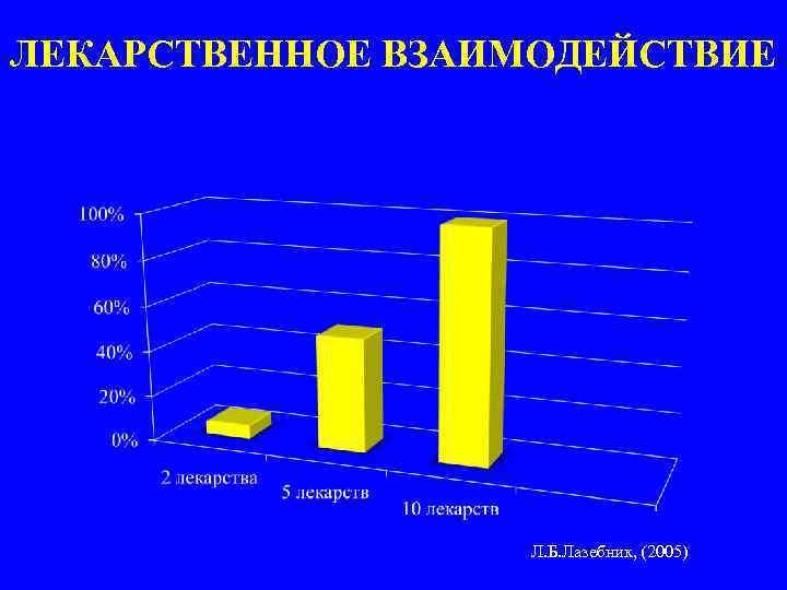 ЛЕКАРСТВЕННОЕ ВЗАИМОДЕЙСТВИЕ Л. Б. Лазебник, (2005) 