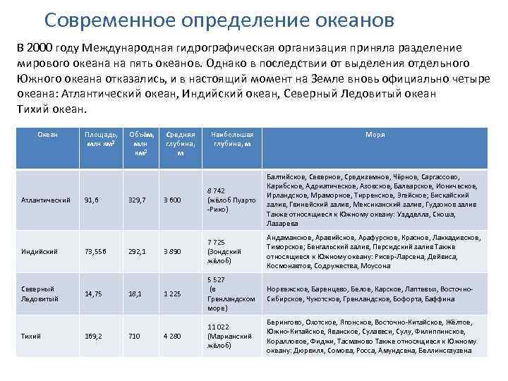 Современное определение океанов В 2000 году Международная гидрографическая организация приняла разделение мирового океана на