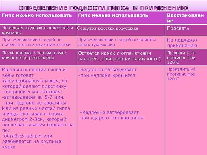 ОПРЕДЕЛЕНИЕ ГОДНОСТИ ГИПСА К ПРИМЕНЕНИЮ Гипс можно использовать Гипс нельзя использовать Восстановлен ие Не