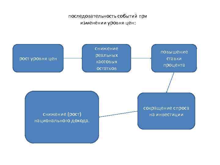 последовательность событий при изменении уровня цен: рост уровня цен снижение (рост) национального дохода. снижение