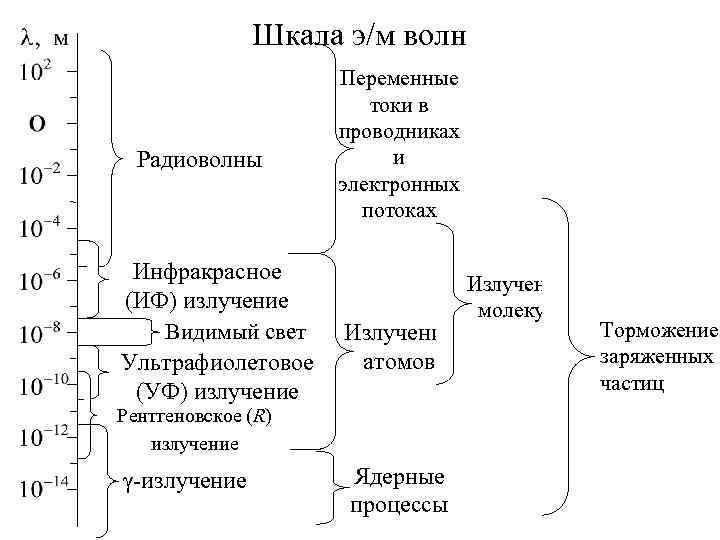 Шкала э/м волн Радиоволны Инфракрасное (ИФ) излучение Видимый свет Ультрафиолетовое (УФ) излучение Переменные токи