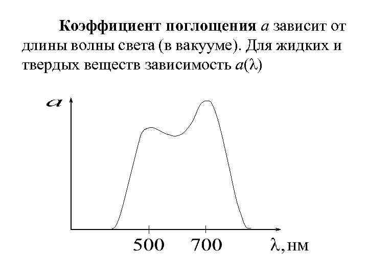 Зависимость длины волны. График зависимости коэффициента поглощения от длины волны. Зависимость показателя поглощения от длины волны. Поясните график зависимости коэффициента поглощения от длины волны. Коэффициент поглощения от длины волны график.