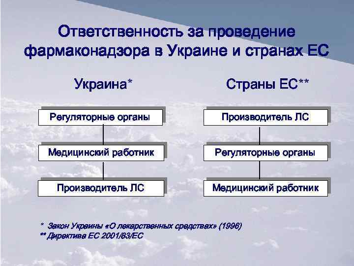 Ответственность за проведение фармаконадзора в Украине и странах ЕС Украина* Страны ЕС** Регуляторные органы