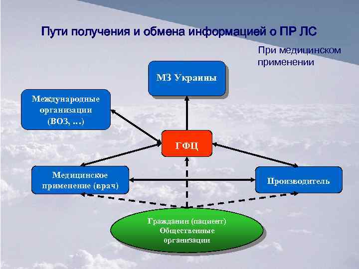 Пути получения и обмена информацией о ПР ЛС При медицинском применении МЗ Украины Международные