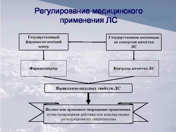 Регулирование медицинского применения ЛС Государственный фармакологический центр Государственная инспекция по контролю качества ЛС Фармаконадзор