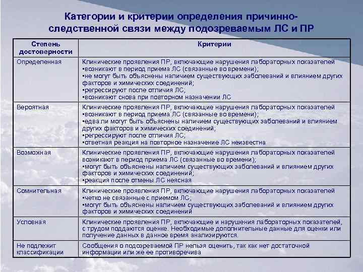 Категории и критерии определения причинноследственной связи между подозреваемым ЛС и ПР Степень достоверности Критерии