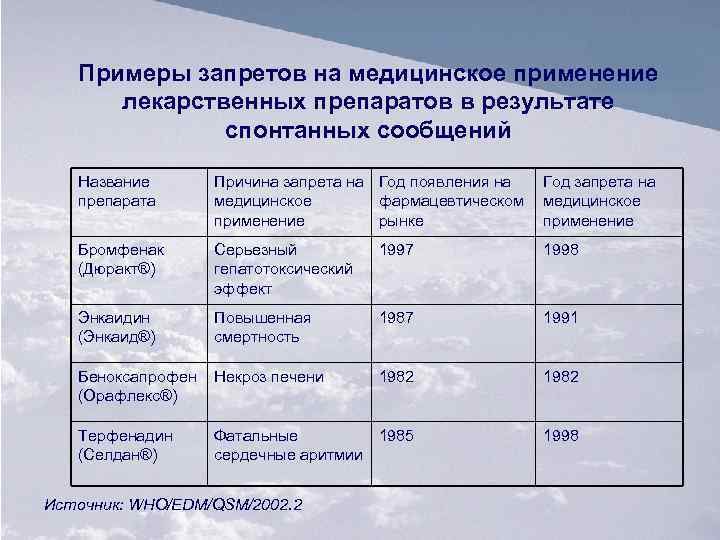 Примеры запретов на медицинское применение лекарственных препаратов в результате спонтанных сообщений Название препарата Причина