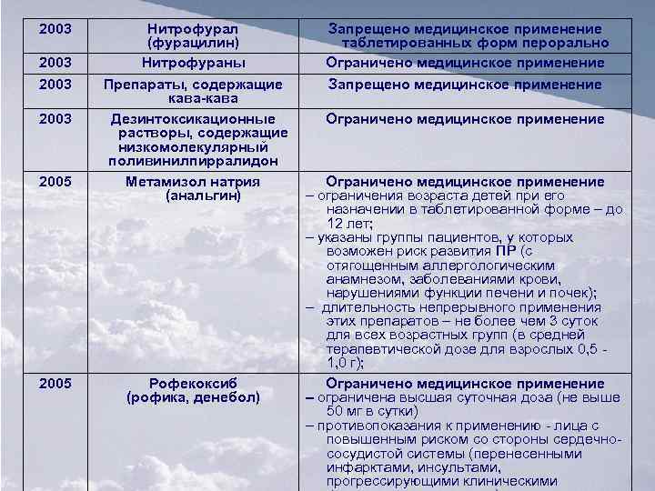 2003 2005 Нитрофурал (фурацилин) Нитрофураны Препараты, содержащие кава-кава Дезинтоксикационные растворы, содержащие низкомолекулярный поливинилпирралидон Метамизол