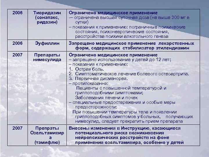 2006 2007 Тиоридазин (сонапакс, ридазин) Ограничено медицинское применение – ограничена высшая суточная доза (не