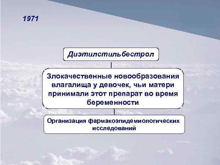 1971 Диэтилстильбестрол Злокачественные новообразования влагалища у девочек, чьи матери принимали этот препарат во время