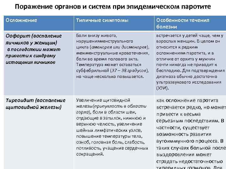 Поражение органов и систем при эпидемическом паротите Осложнение Типичные симптомы Особенности течения болезни Оофорит