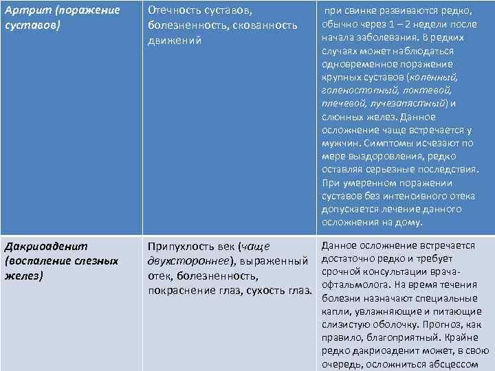 Артрит (поражение суставов) Отечность суставов, болезненность, скованность движений при свинке развиваются редко, Дакриоаденит (воспаление