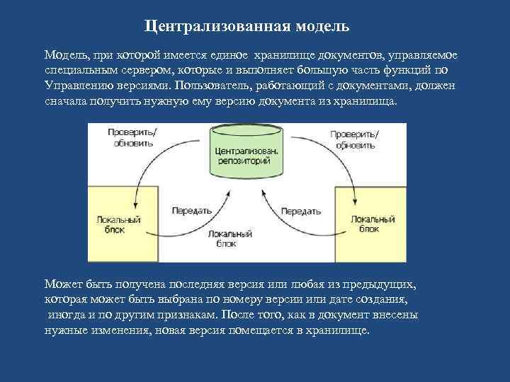 Централизованная модель Модель, при которой имеется единое хранилище документов, управляемое специальным сервером, которые и