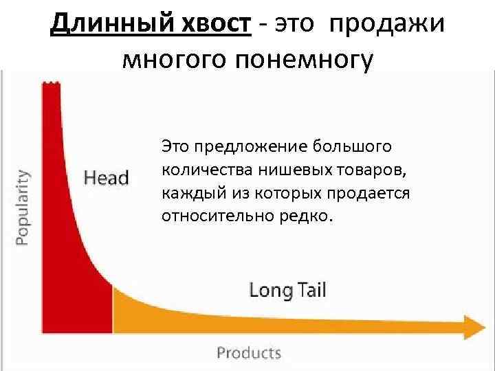 Длинный хвост - это продажи многого понемногу Это предложение большого количества нишевых товаров, каждый