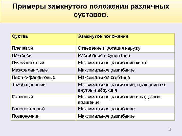 Примеры замкнутого положения различных суставов. Сустав Замкнутое положение Плечевой Отведение и ротация наружу Локтевой