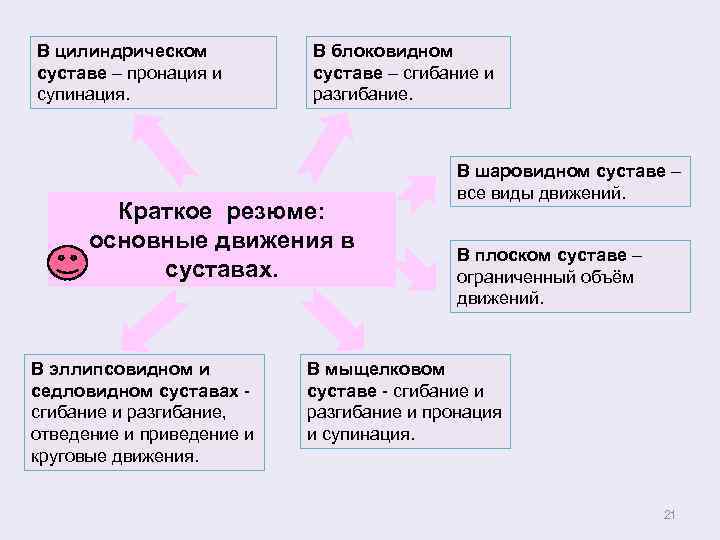 В цилиндрическом суставе – пронация и супинация. В блоковидном суставе – сгибание и разгибание.