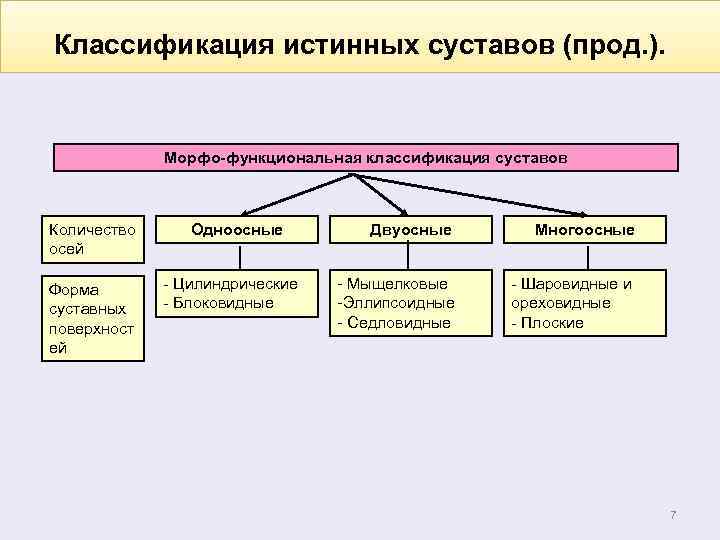 Функциональная классификация. Функциональная классификация суставов. Функциональная недостаточность суставов классификация. Функциональное нарушение суставов классификация. Нарушение функции сустава классификация.