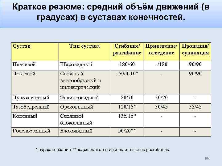 Краткое резюме: средний объём движений (в градусах) в суставах конечностей. Сустав Тип сустава Плечевой