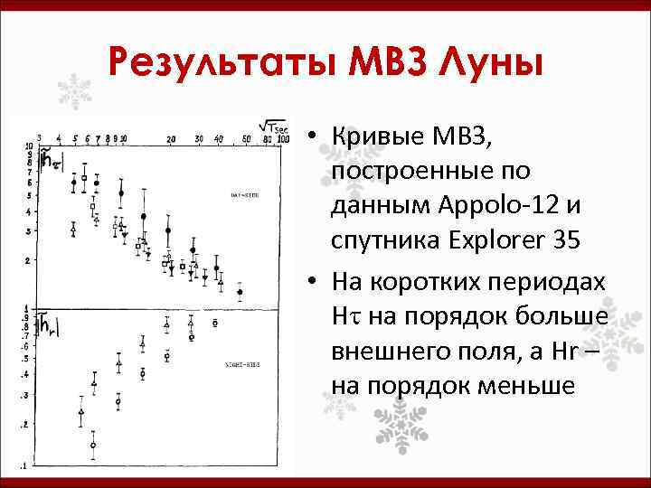 Результаты МВЗ Луны • Кривые МВЗ, построенные по данным Appolo-12 и спутника Explorer 35