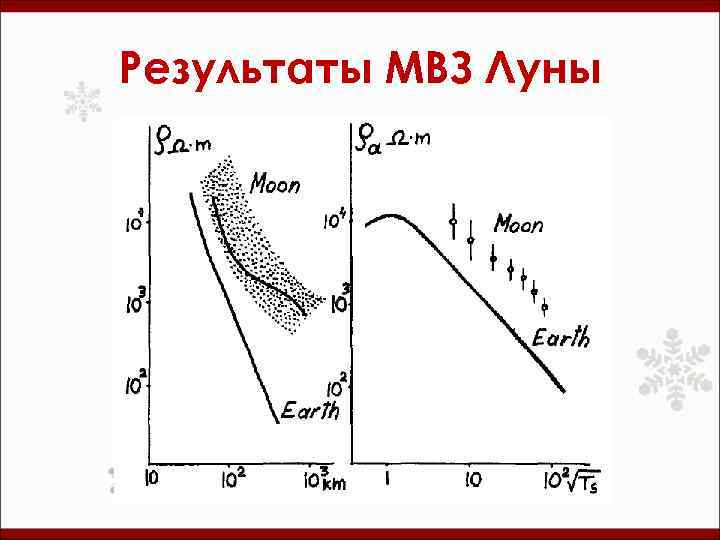 Результаты МВЗ Луны 