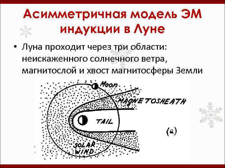 Асимметричная модель ЭМ индукции в Луне • Луна проходит через три области: неискаженного солнечного