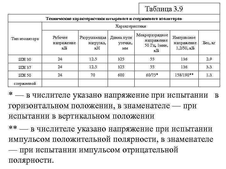  Таблица 3. 9 Технические характеристики штыревого и стержневого изоляторов Характеристики Тип изолятора Рабочее