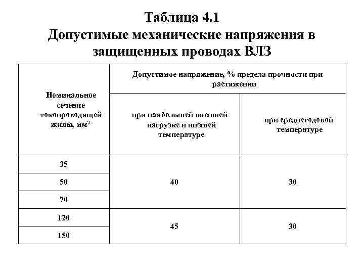 Таблица 4. 1 Допустимые механические напряжения в защищенных проводах ВЛЗ Допустимое напряжение, % предела