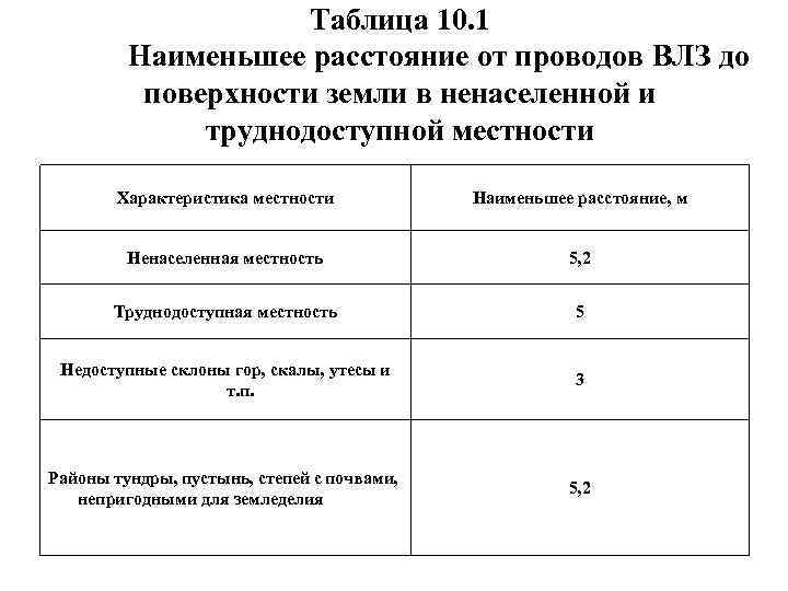 Наибольшее наименьшее расстояние. Минимальное расстояние от проводов до земли. Расстояние проводов вл до земли. Расстояние от проводов до. Расстояние от проводов вл до поверхности земли.