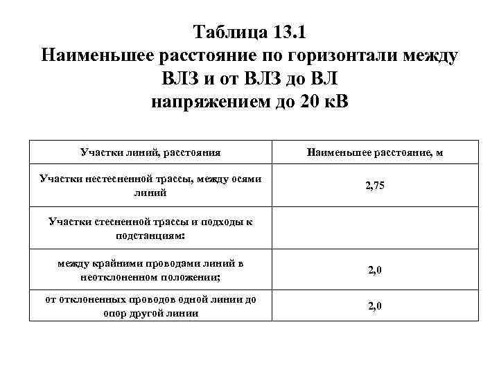 Таблица 13. 1 Наименьшее расстояние по горизонтали между ВЛЗ и от ВЛЗ до ВЛ