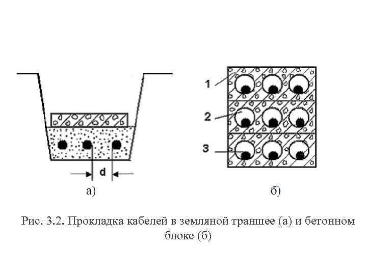 Рис. 3. 2. Прокладка кабелей в земляной траншее (а) и бетонном блоке (б) 