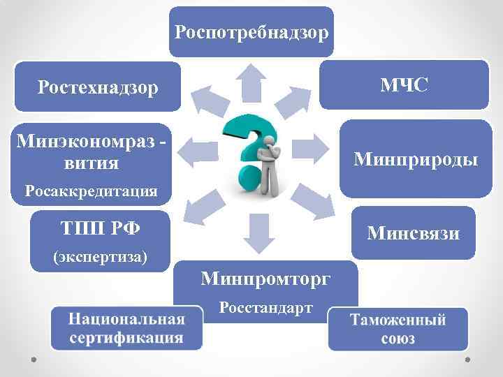 Роспотребнадзор МЧС Ростехнадзор Минэкономраз вития Минприроды Росаккредитация ТПП РФ Минсвязи (экспертиза) Минпромторг Росстандарт 