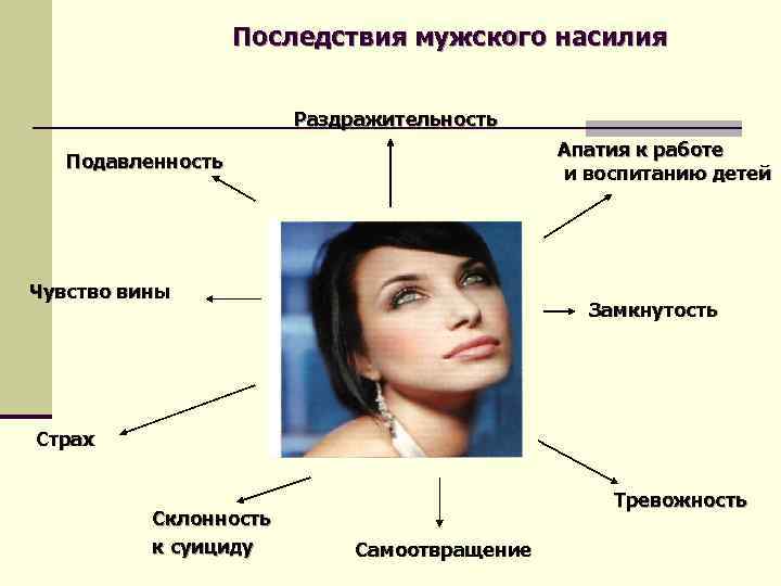 Последствия мужского насилия Раздражительность Апатия к работе и воспитанию детей Подавленность Чувство вины Замкнутость