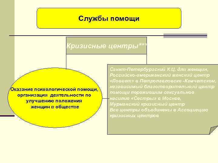 Службы помощи Кризисные центры*** Оказание психологической помощи, организация деятельности по улучшению положения женщин в