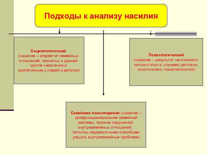 Подходы к анализу насилия Социологический (насилие – стереотип семейных отношений, принятых в данной группе