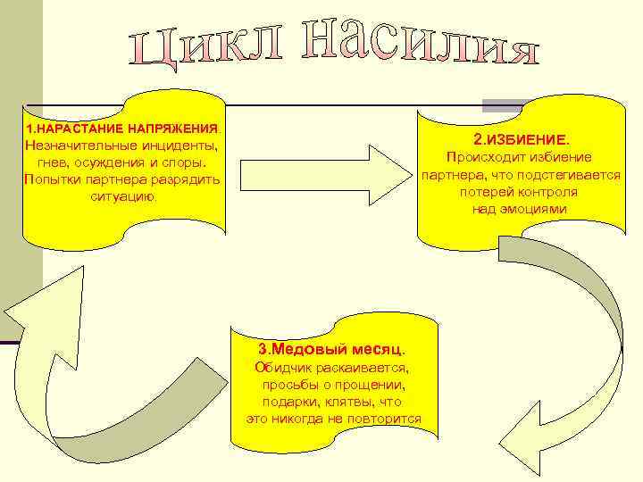 1. НАРАСТАНИЕ НАПРЯЖЕНИЯ. 2. ИЗБИЕНИЕ. Незначительные инциденты, гнев, осуждения и споры. Попытки партнера разрядить