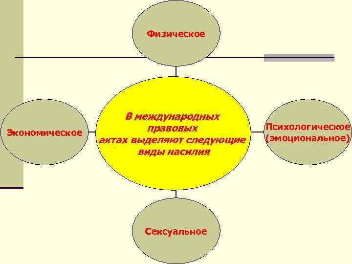 Физическое Экономическое В международных правовых актах выделяют следующие виды насилия Сексуальное Психологическое (эмоциональное) 