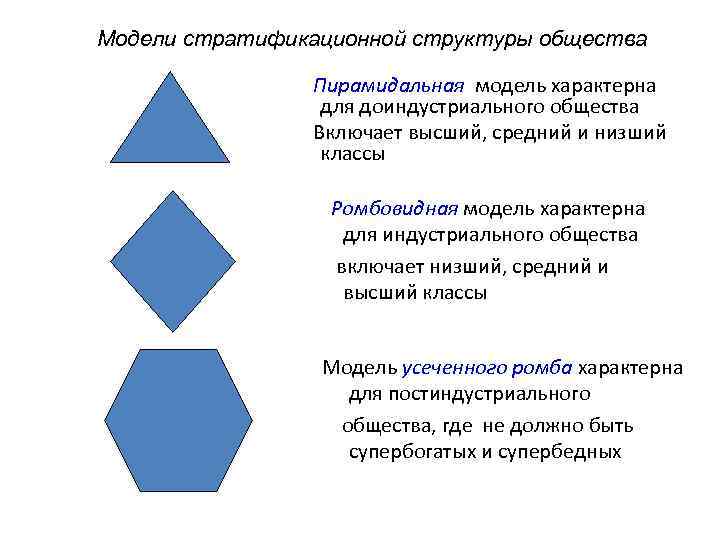 Модели стратификационной структуры общества Пирамидальная модель характерна для доиндустриального общества Включает высший, средний и