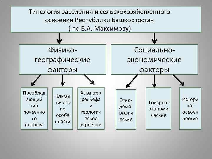 Типология заселения и сельскохозяйственного Методы Экономико-географического освоения Республики Башкортостан изучения сельского расселения ( по